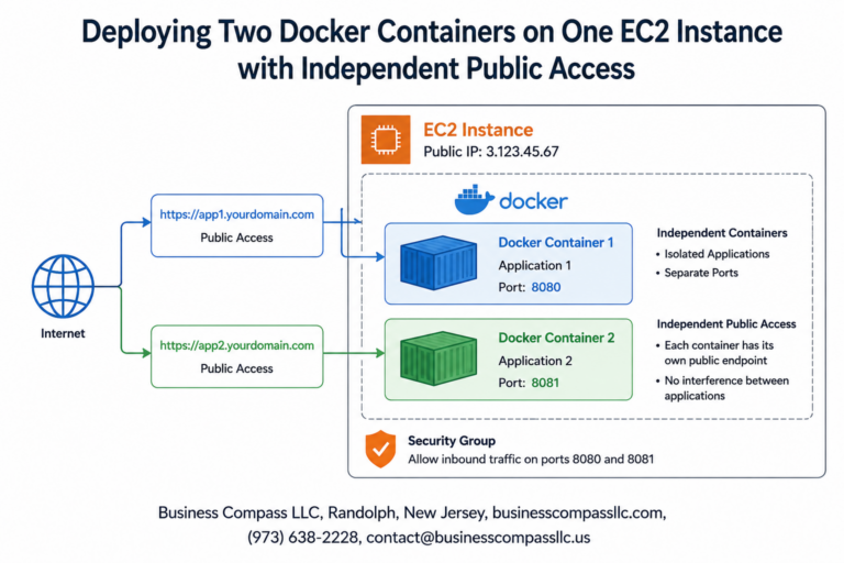 Deploying Two Docker Containers on One EC2 Instance with Independent ...