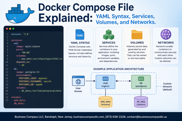 Docker Compose File Explained: YAML Syntax, Services, Volumes, and ...